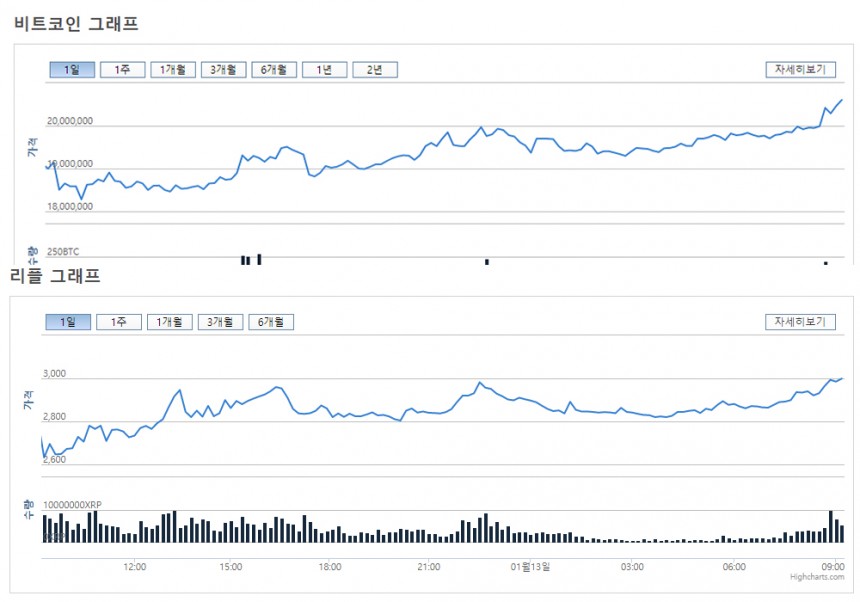비트코인-리플코인 시세 그래프 / 빗썸거래소