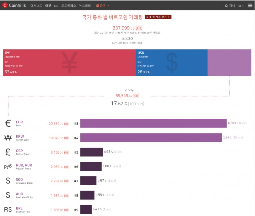 최근 24시간 가상화폐 구매 화폐 통계 / 코인힐스