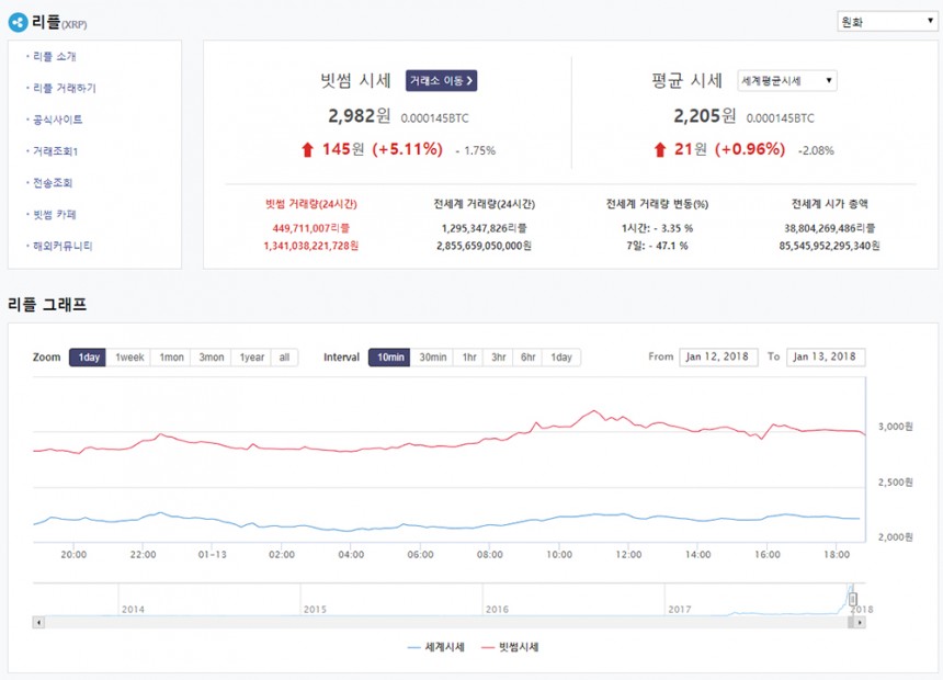 리플코인 시세 그래프 / 빗썸거래소