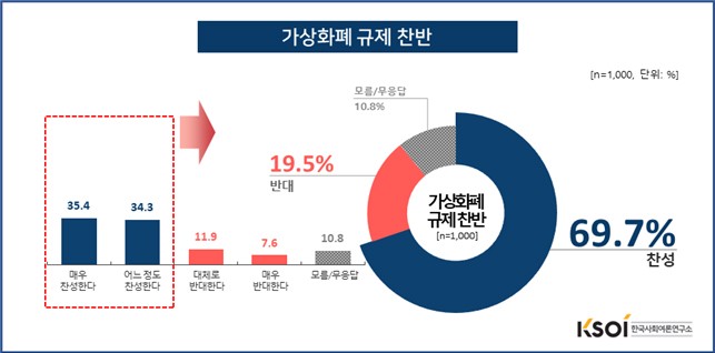 가상화폐 규제 찬반 여론조사 결과 / 한국사회여론연구소
