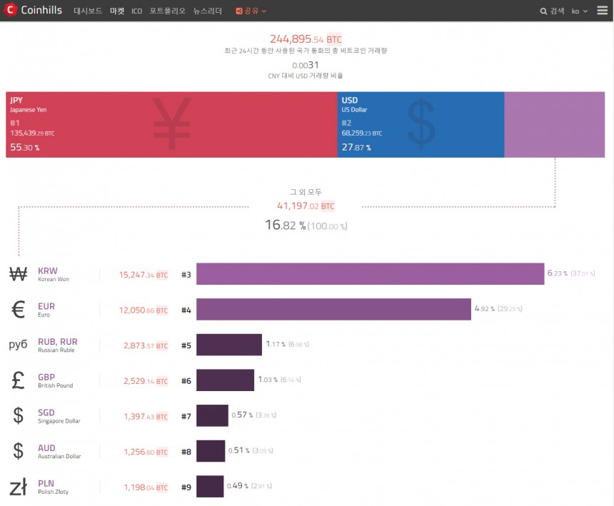 최근 24시간 비트코인 구매 통화 순위 / 코인힐스