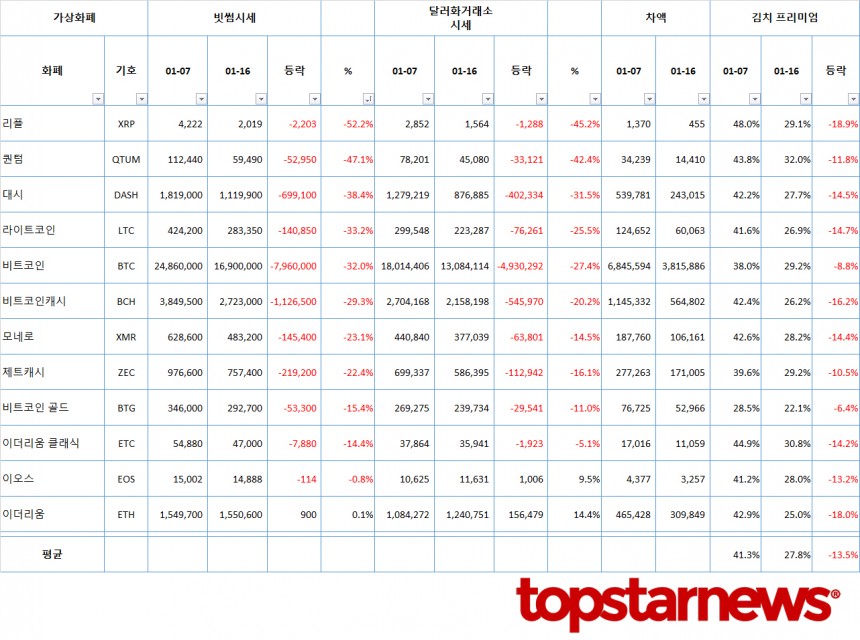 가상화폐 규제 발표 후 김치 프리미엄도 하락