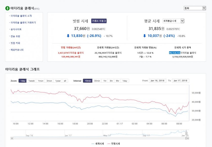 이더리움 클래식 / 빗썸거래소