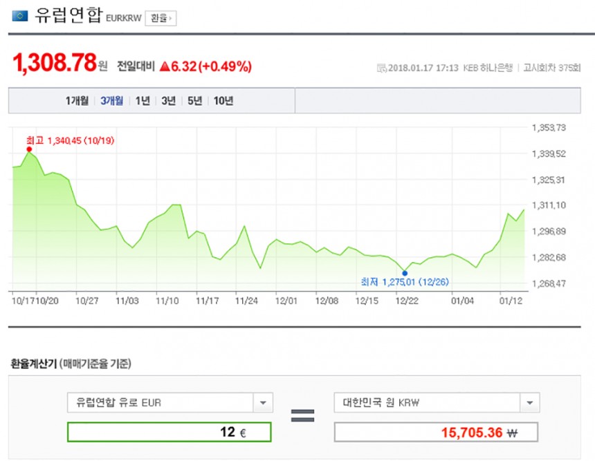 12유로 / 네이버 금융