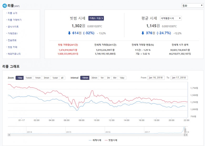 리플코인 시세 그래프 / 빗썸거래소