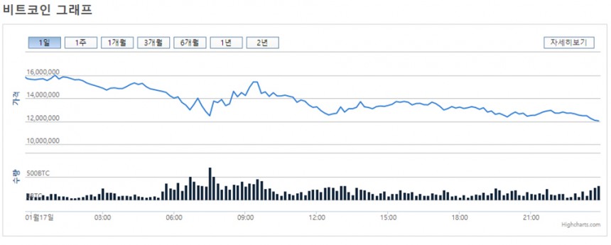 비트코인 시세 그래프 / 빗썸거래소