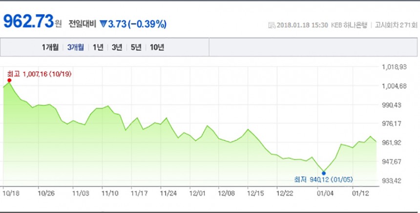 일본 엔화 환율 / 네이버 금융