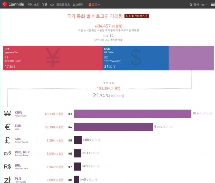 국가 통화별 비트코인 거래량 / 코인힐스