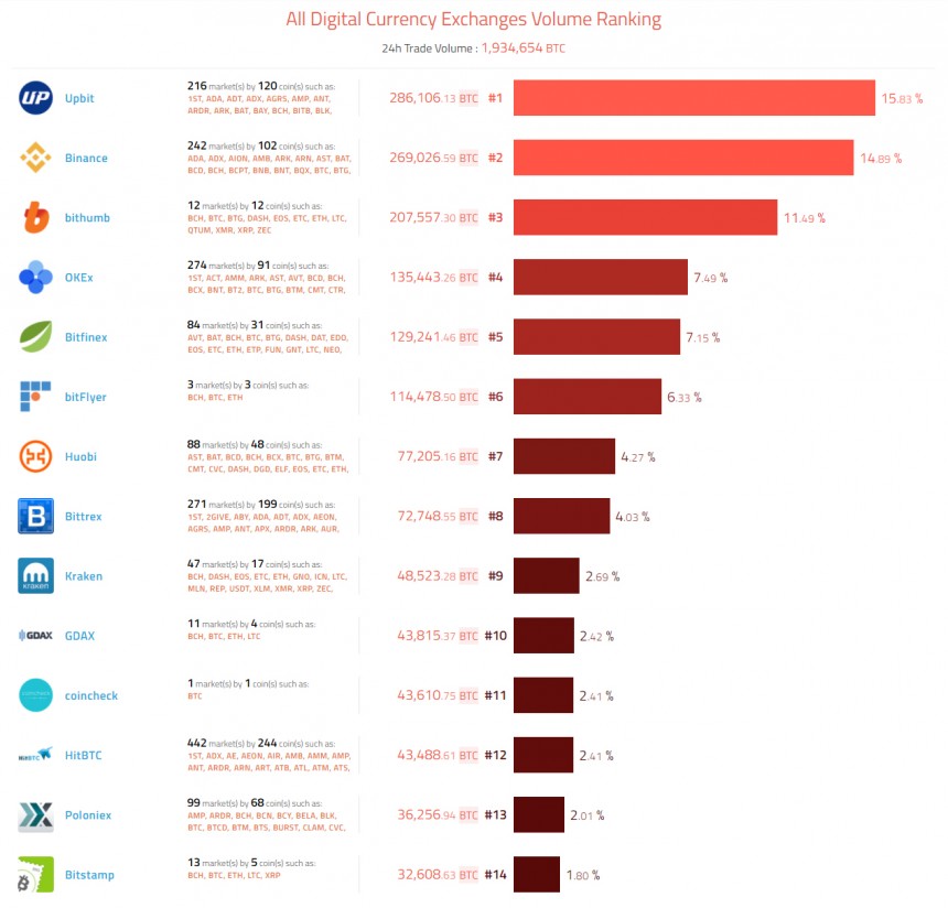 가상화폐거래소 거래량 순위 / 코인힐스