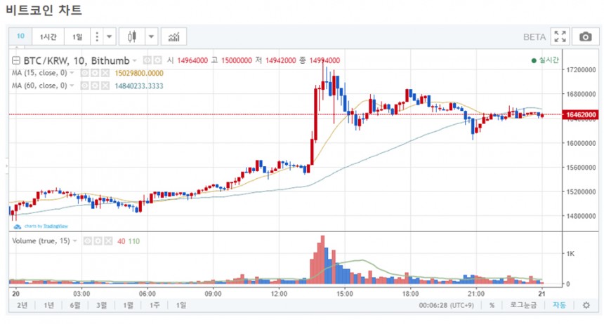 비트코인 시세 그래프 / 빗썸거래소