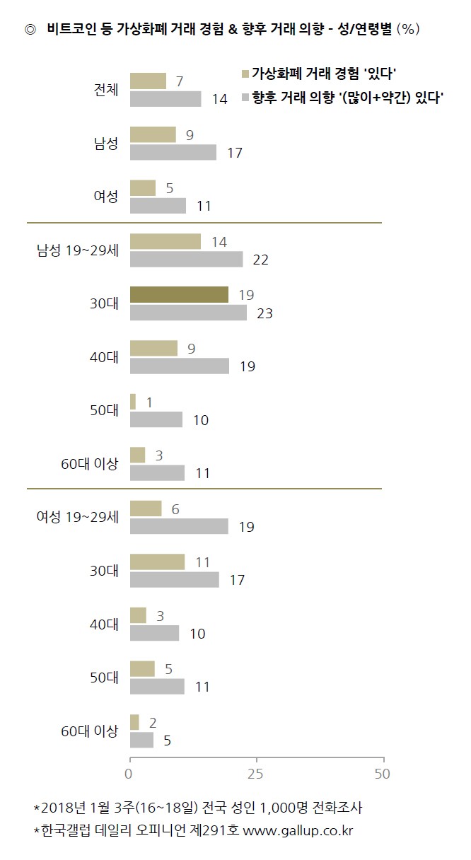 비트코인 등 가상화폐 거래 경험 / 한국갤럽