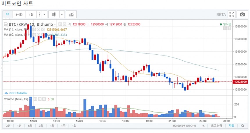 비트코인 시세 그래프 / 빗썸거래소