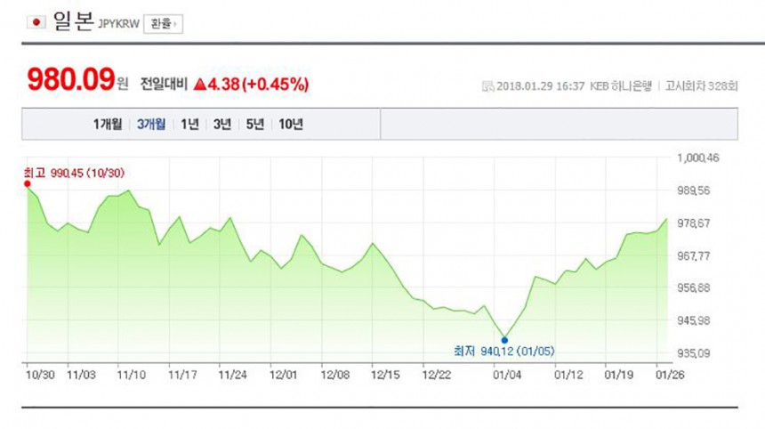 일본 엔화 환율 / 네이버 금융