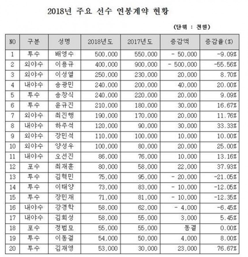 한화 2018 연봉 계약 완료/ 한화 제공