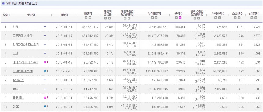 일간 영화순위 / 영화입장권 통합전산망