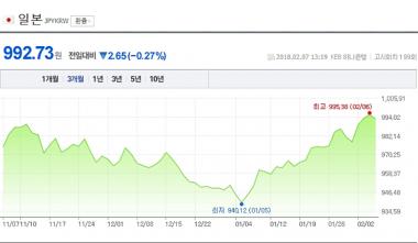 일본 엔화 환율, 992원대 전일 대비 하락…‘다시 하락세 이어가나?’