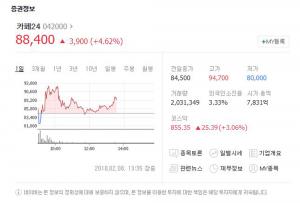 카페24, 코스닥 상장…4.64% 상승세