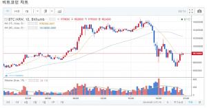 ‘가상화폐’ 빗썸거래소, 10일 저녁 8시 이후 비트코인-리플코인-퀀텀코인 시세는?…‘그것이 알고 싶다’
