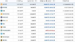 빗썸거래소, 11일 이 시각 현재 가상화폐 전반적 하락세…국내-세계평균 시세는?