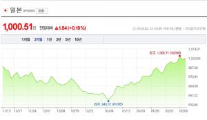 원·엔화 환율, 전일 대비 소폭 상승 1000원대 돌파…‘달러 환율은?’