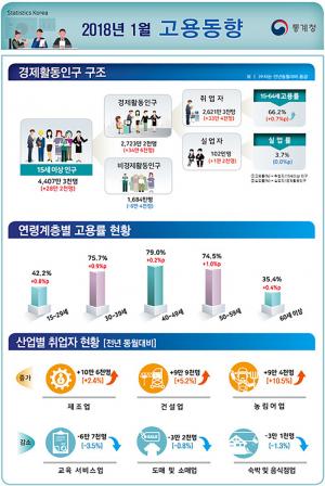 취업자는 33만명↑, 실업자 100만 명 돌파…‘최저임금 올라도..’