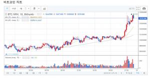 ‘가상화폐’ 빗썸거래소, 14일 저녁 10시 이후 비트코인-리플코인 시세 상승…‘시선 집중’