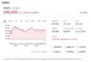 이마트에 대해서, 2011년 대형마트 사업의 전문성 제고 강화 목적으로 설립된 회사