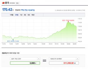 3000위안, 환율계산기로 환산하면 얼마?…‘약 51만 1259원’