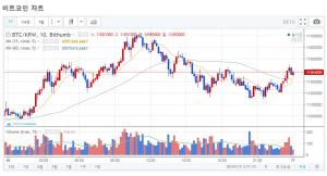 ‘가상화폐’ 빗썸거래소, 17일 새벽 비트코인 시세 상승 중…‘리플코인-이더리움-이오스코인은?’