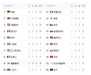 현재까지의 평창동계올림픽 순위, 독일 합계 17개로 1위, 한국 합계 5개로 9위