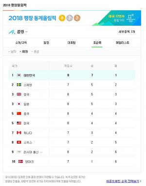 여자 컬링순위, 한국 여자 대표팀 7승 1패로 1위…‘시선집중’