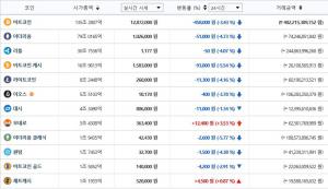 빗썸거래소, 22일 이 시각 현재 가상화폐 전반적인 하락세…국내-세계평균 시세는?