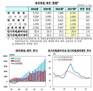 해외 채무보다 채권이 더 많아, 순대외채권 4567억달러 ‘사상 최대’…1년 전보다 600억달러 증가