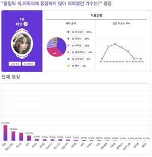 소녀시대(SNSD) 태연, 올림픽 개, 폐회식에 등장하지 않아 의외였던 가수 1위