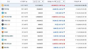 빗썸거래소, 27일 이 시각 현재 전반적인 하락세…국내-세계평균 시세는?