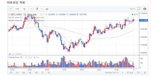 ‘가상화폐’ 빗썸거래소, 3월 2일 새벽 비트코인-리플코인-이오스코인-이더리움 시세는?