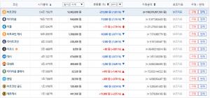 빗썸 가상화폐 거래소, 이 시각 각 코인 시세는? 전반적으로 하락세