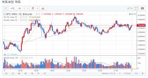 ‘가상화폐’ 빗썸거래소, 3월 6일 비트코인-리플코인-이오스코인-이더리움 시세는?