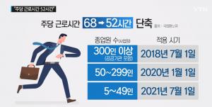 정부, 노동시간 주 52시간 입법…“근로시간 단축기업에 인건비 지원 등 검토中”