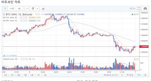 ‘가상화폐’ 빗썸거래소, 3월 7일 새벽 비트코인-리플코인-이오스코인-이더리움 시세는 하락세