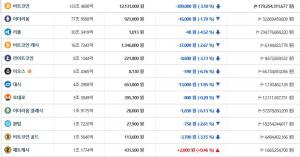 빗썸거래소, 7일 이 시각 현재 제트캐시 제외한 가상화폐 하락세…국내-세계평균 시세는?