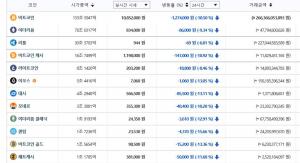 빗썸거래소, 8일 이 시각 현재 가상화폐 하락세…국내-세계평균 시세는?