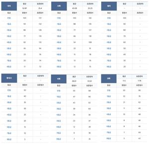 메가스터디-이투스-스카이에듀, 2018년 3월 고1·고2·고3 모의고사 예상 등급컷 공개…’국어-수학-영어-한국사-사회탐구-과학탐구’