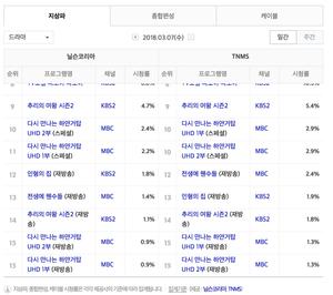 ‘다시 만나는 하얀거탑’, 7일 33·34회 시청률은? ’드라마 부문 10·11위’