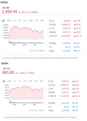 북미정상회담 성사 덕일까, 코스피·코스닥 상승…코스피는 한 달 만에 최고치로 마감