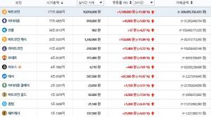 빗썸거래소, 12일 이 시각 현재 가상화폐 상승세…국내-세계평균 시세는?