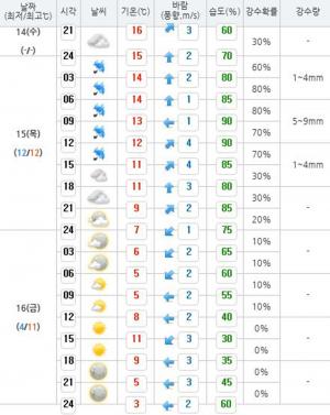[날씨] 오늘 낮기온 20도 웃돌아…내일·모레 서울 포함 중부지방 비 소식