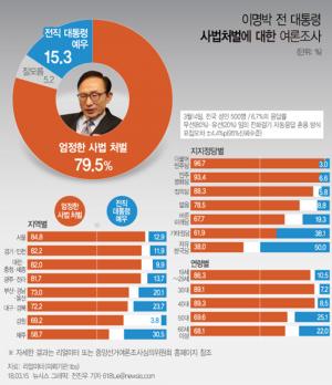 ‘혐의부인’ MB, 檢 구속영장 검토…이명박 엄정처벌 찬성 ‘79.5%’ 국민 여론 다수