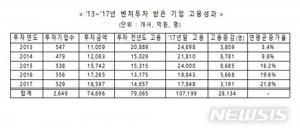 벤처투자 받은 기업, 고용 증가율 21.8% 기록…일자리 창출 성과 상대적 높다