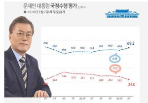 [리얼미터] 문재인 대통령 국정수행 평가, 지지율 반등 70%선에 육박…긍정 69.2%, 3.4%p↑